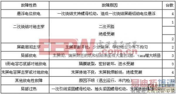 电压互感器与电流互感器常见故障原因统计