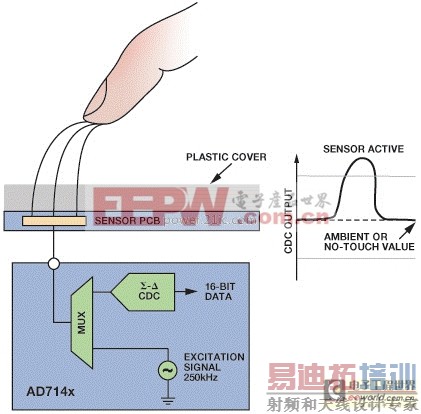 电容数字转换器AD7147和AD7148的医疗保健设计方案