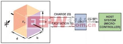 电容数字转换器AD7147和AD7148的医疗保健设计方案