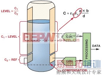电容数字转换器AD7147和AD7148的医疗保健设计方案