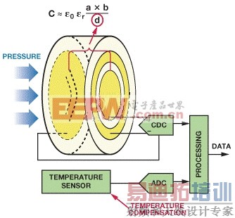 电容数字转换器AD7147和AD7148的医疗保健设计方案
