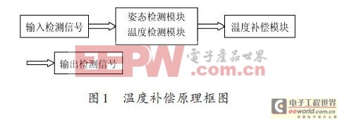 ������̬�������¶Ȳ����������о�