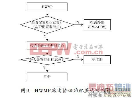 ����IEEE802.11s������Mesh����·��Э���о�������