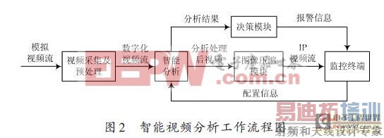 ����DM642ƽ̨��������Ƶ����ϵͳ���