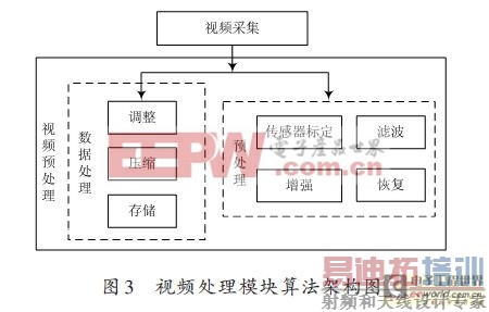 ����DM642ƽ̨��������Ƶ����ϵͳ���