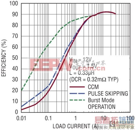 ���õ͵���� DCR���ĵ���ģʽ������