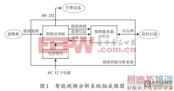 ����DM642ƽ̨��������Ƶ����ϵͳ���