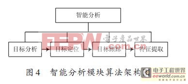 ����DM642ƽ̨��������Ƶ����ϵͳ���