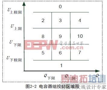 基于DSP的低压终端无功补偿装置的研究