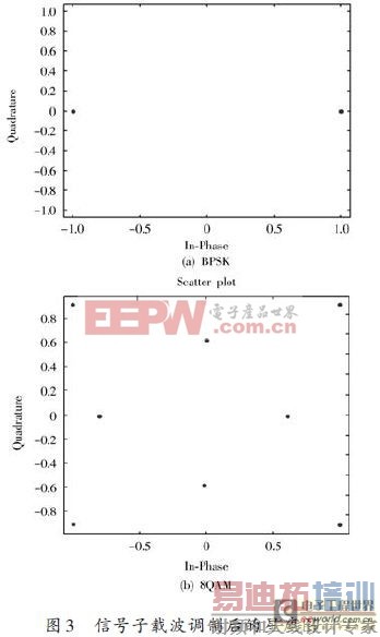 ����OFDM��ˮ��ͨ��ϵͳ���
