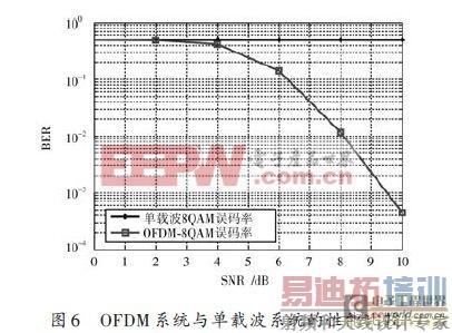 ����OFDM��ˮ��ͨ��ϵͳ���