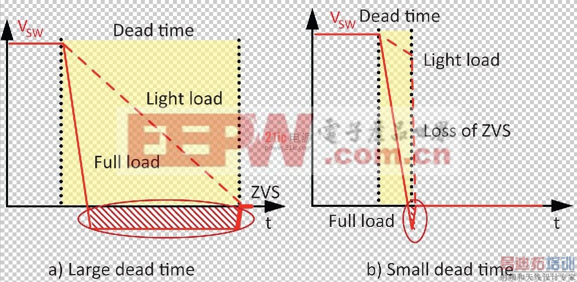 �ڸ�Ƶ��ѹת�����ĵ����س�ЧӦ����ܣ�eGaN FET��