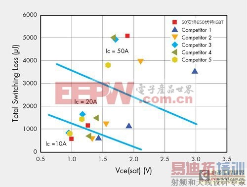 ��˸���ѹ���Vce���ܵ�650V����IGBT������