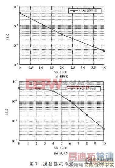 ����OFDM��ˮ��ͨ��ϵͳ���