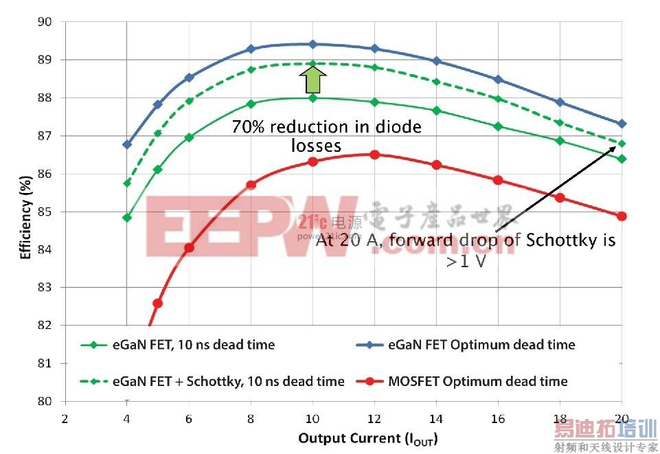�ڸ�Ƶ��ѹת�����ĵ����س�ЧӦ����ܣ�eGaN FET��