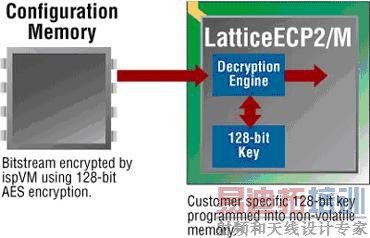 ��128λAES��Կ�������