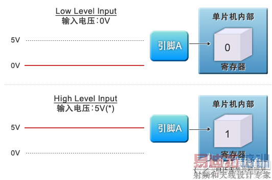 ͼ3����ͨ��I/O�����빦��