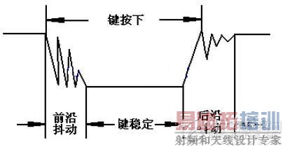 �����ȶ��պ�ʱ�䳤�����ɲ�����Ա�����ģ�ͨ�������� 100ms ���ϣ�������ٰ��Ļ��ܴﵽ 40-50ms ���ң������ٵ��ˡ�����ʱ�����ɰ����Ļ�е���Ծ����ģ�һ�㶼���� 10ms���ڣ�Ϊ��ȷ������԰�����һ�αպϻ���һ�ζϿ�ֻ��Ӧһ�Σ�������а�������������������⵽����״̬�仯ʱ����������ȥ��Ӧ�����������ȵȴ��պϻ�Ͽ��ȶ����ٽ��д��������������ɷ�ΪӲ������������������