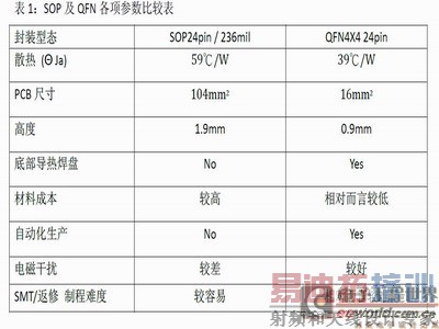 ����QFN��װ���LED ��ʾ��ɢ������