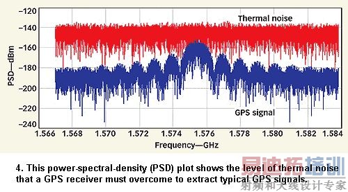 ����SiGe���յ�GPS���ջ����