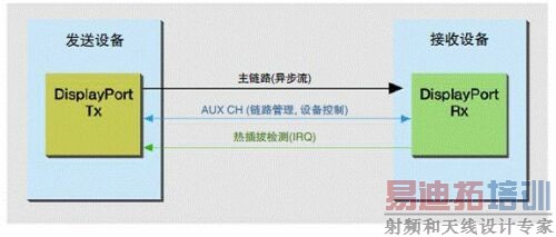 简化DisplayPort一致性测试的完整解决方案