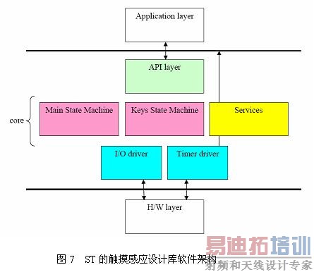 ST�Ĵ�����Ӧ��ƿ�TSL�ļܹ�ʾ��