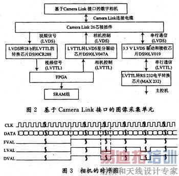 基于Camera Link接口的图像采集