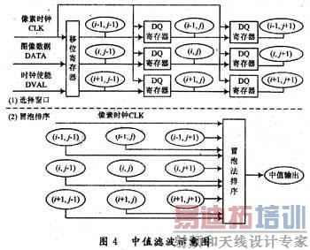 中值滤波模块示意图