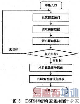 DSP响应中断的流程图