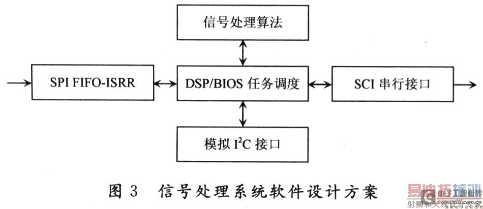 基于DSP的MEMS陀螺仪信号处理平台的设计