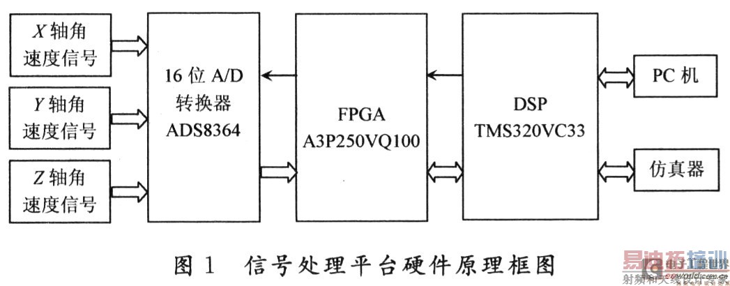 基于DSP的MEMS陀螺仪信号处理平台的设计