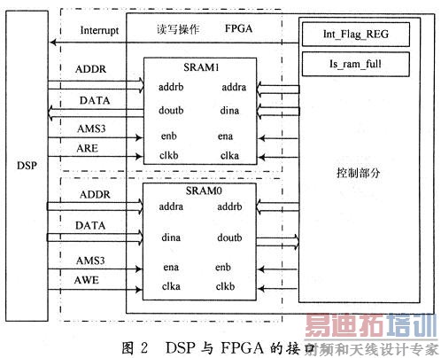 DSP��FPGA�Ľӿڲ���