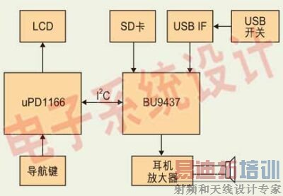 ͼ2��USB HOST������Ƶϵͳ��ͼ��