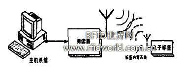 ͼ1FRIDϵͳ������ϵͳ����ͼ