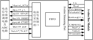 低电压运动控制流程图 图6 毛细管电泳芯片采集与控制软件结构图