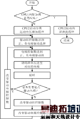 毛细管电泳芯片采集与控制软件结构图