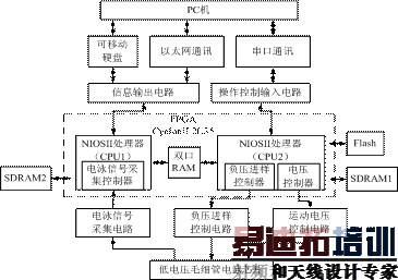 低电压运动控制模块硬件电路结构图