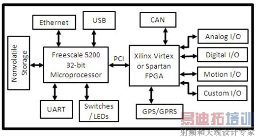 ͼ3��NI CompactRIOϵͳ�ṹͼ