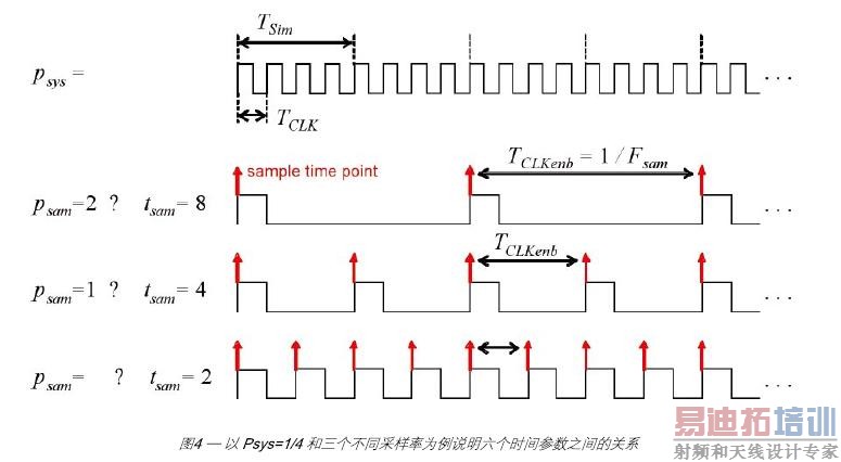 ����ģ��ʱ��