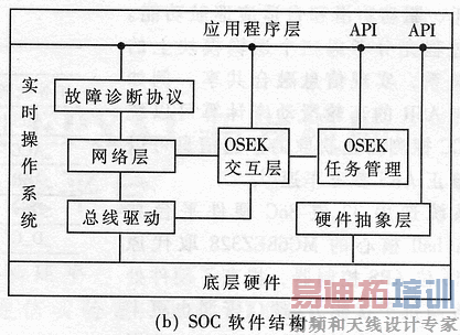 ����Ƕ��ʽSoCϵͳ�ṹ