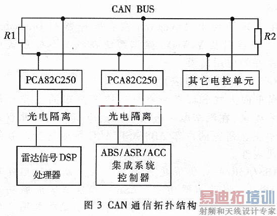 CANͨ�����˽ṹ