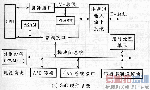 ����Ƕ��ʽSoCϵͳ�ṹ