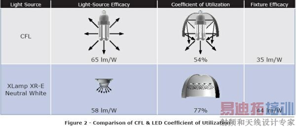  LED����ϵͳ���ָ����ȫ��
