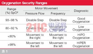 Oxygenation Security Ranges