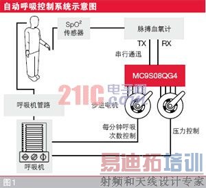 Automatic Ventilation Control System Block Diagram