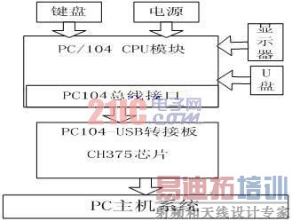 ϵͳӲ���ṹͼ