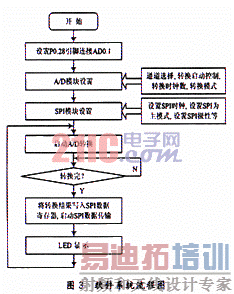 ����ARM�����������¶ȼƵ����