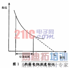 ����ARM�����������¶ȼƵ����