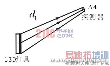 LED��LED�ƾ�ȫ�ռ�ֲ���Ȳ�������(��ͼ)