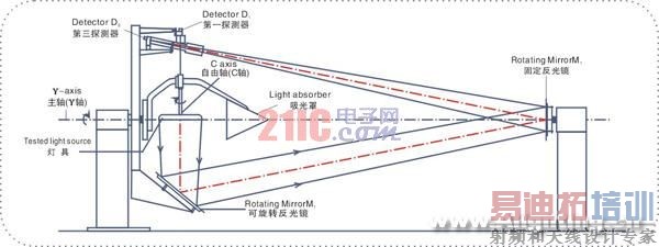 LED��LED�ƾ�ȫ�ռ�ֲ���Ȳ�������(��ͼ)